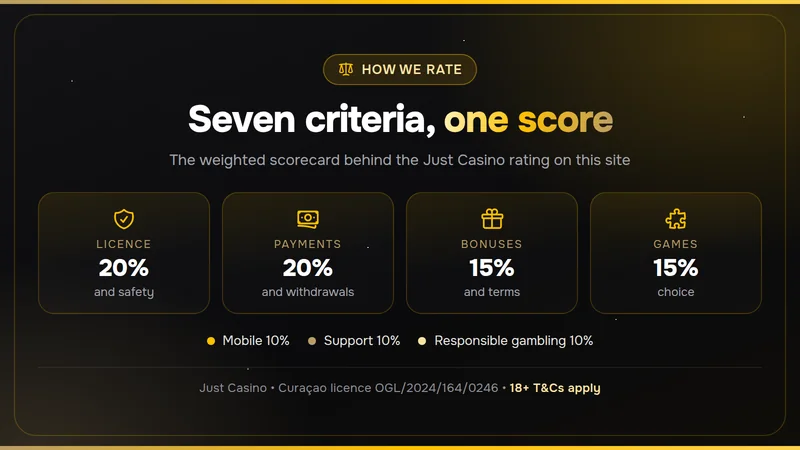 Review methodology card with the seven weighted criteria